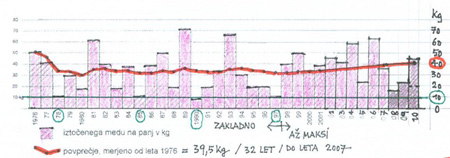 V diagramu sem vrisal povprene donose mojih polnorazvitih druin v 35. zaporednih letih